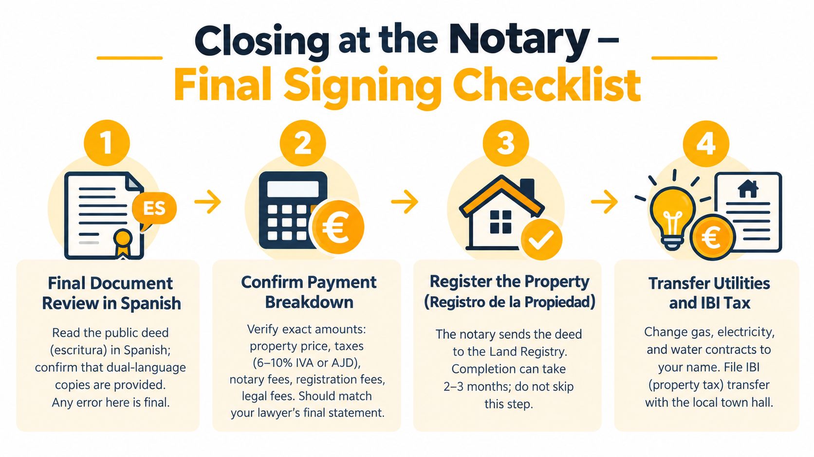 A four-step checklist graphic illustrating the process of finalizing a property purchase at a Spanish notary.