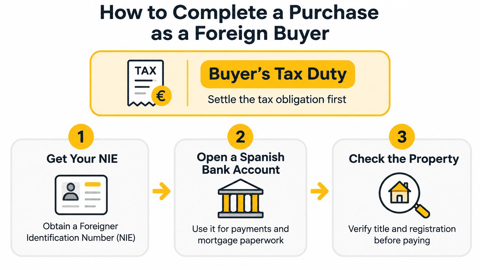 A simple infographic explaining the three-step process for a foreign buyer to purchase property in Spain.