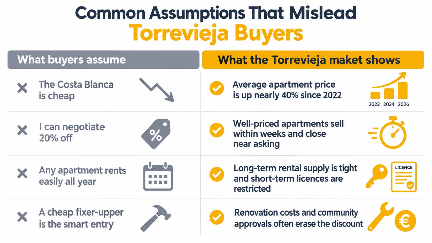 A comparison chart showing common myths versus reality for people looking to buy apartments in Torrevieja.