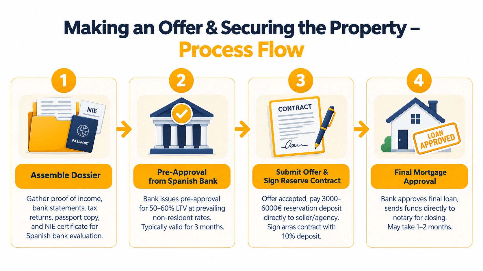 A four-step infographic illustrating the process of purchasing a home in Spain for non-residents.