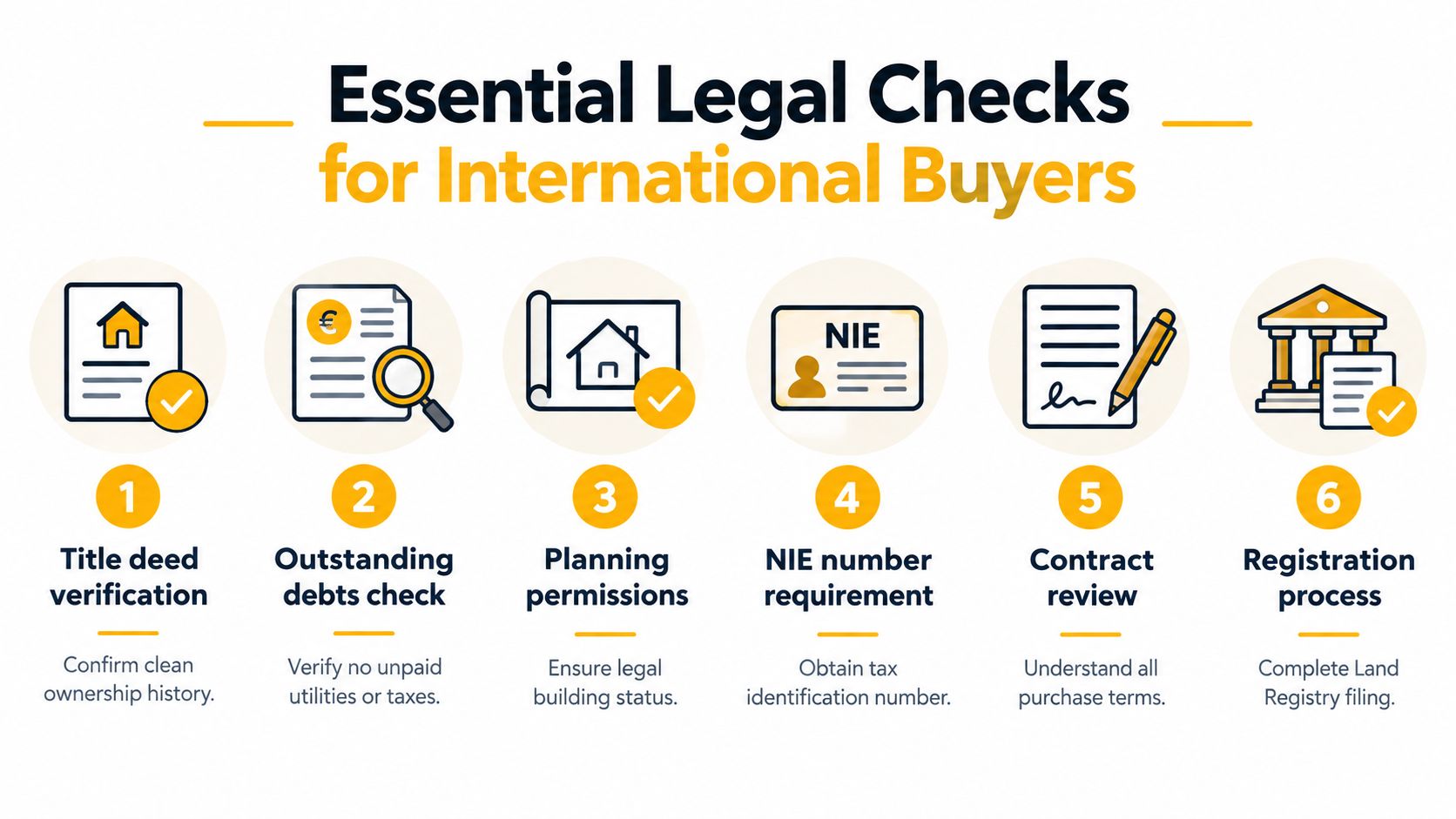 A diagram illustrating six essential legal steps for international buyers purchasing real estate in Spain.