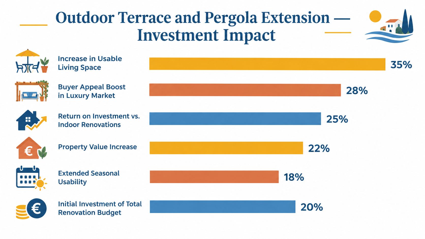 A horizontal bar chart illustrating the investment impact of adding an outdoor terrace and pergola extension.