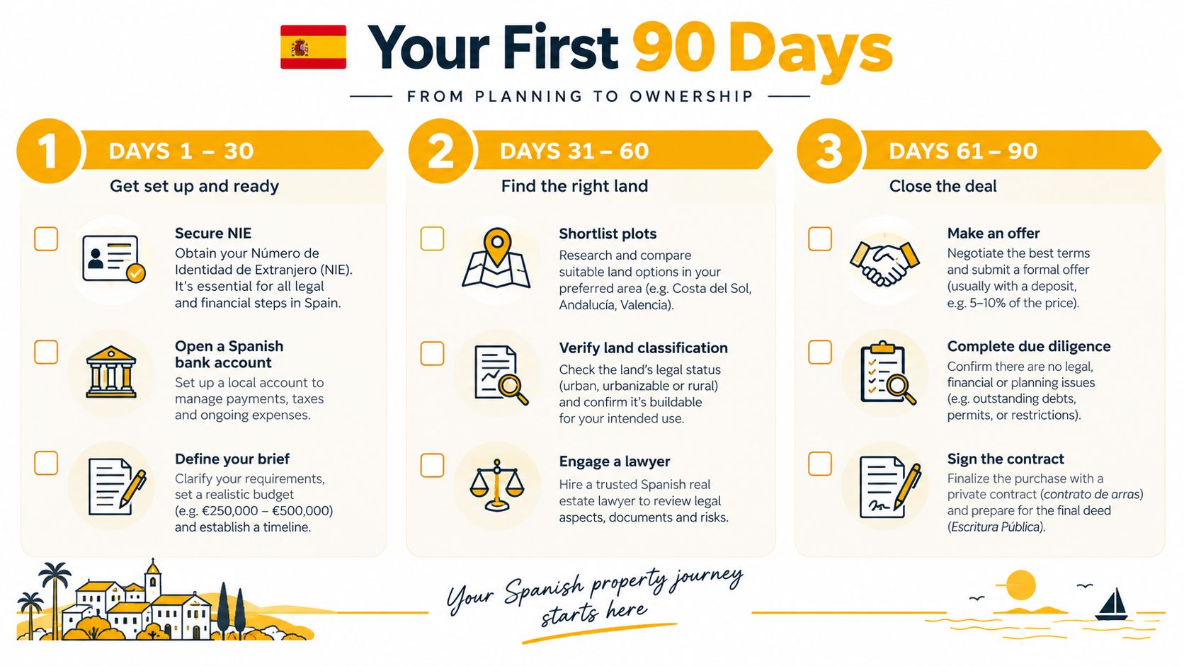An infographic titled Your First 90 Days outlining the three-step process for buying land in Spain.