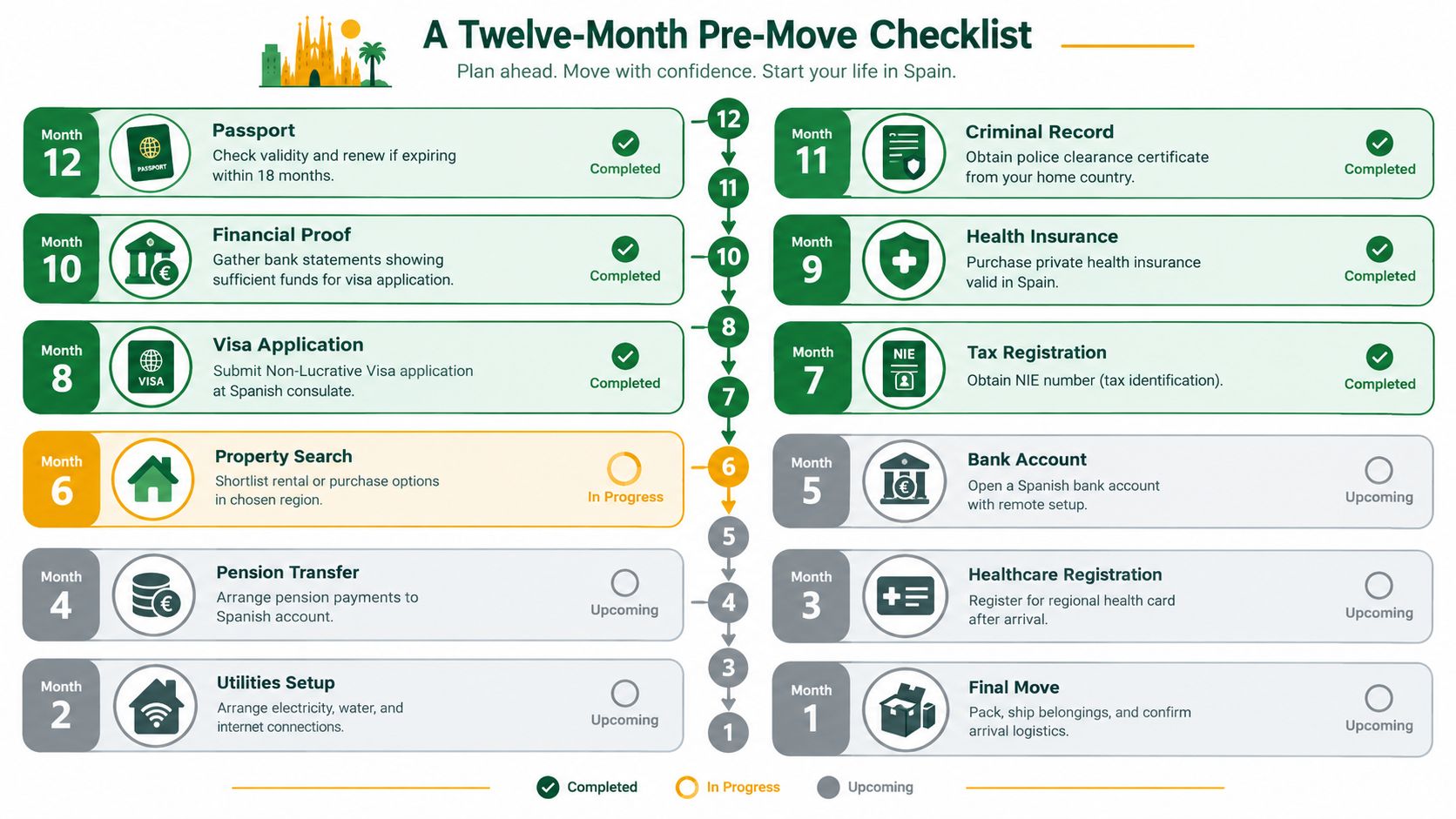 A twelve-month pre-move checklist for planning a move to Spain, detailing tasks by month.
