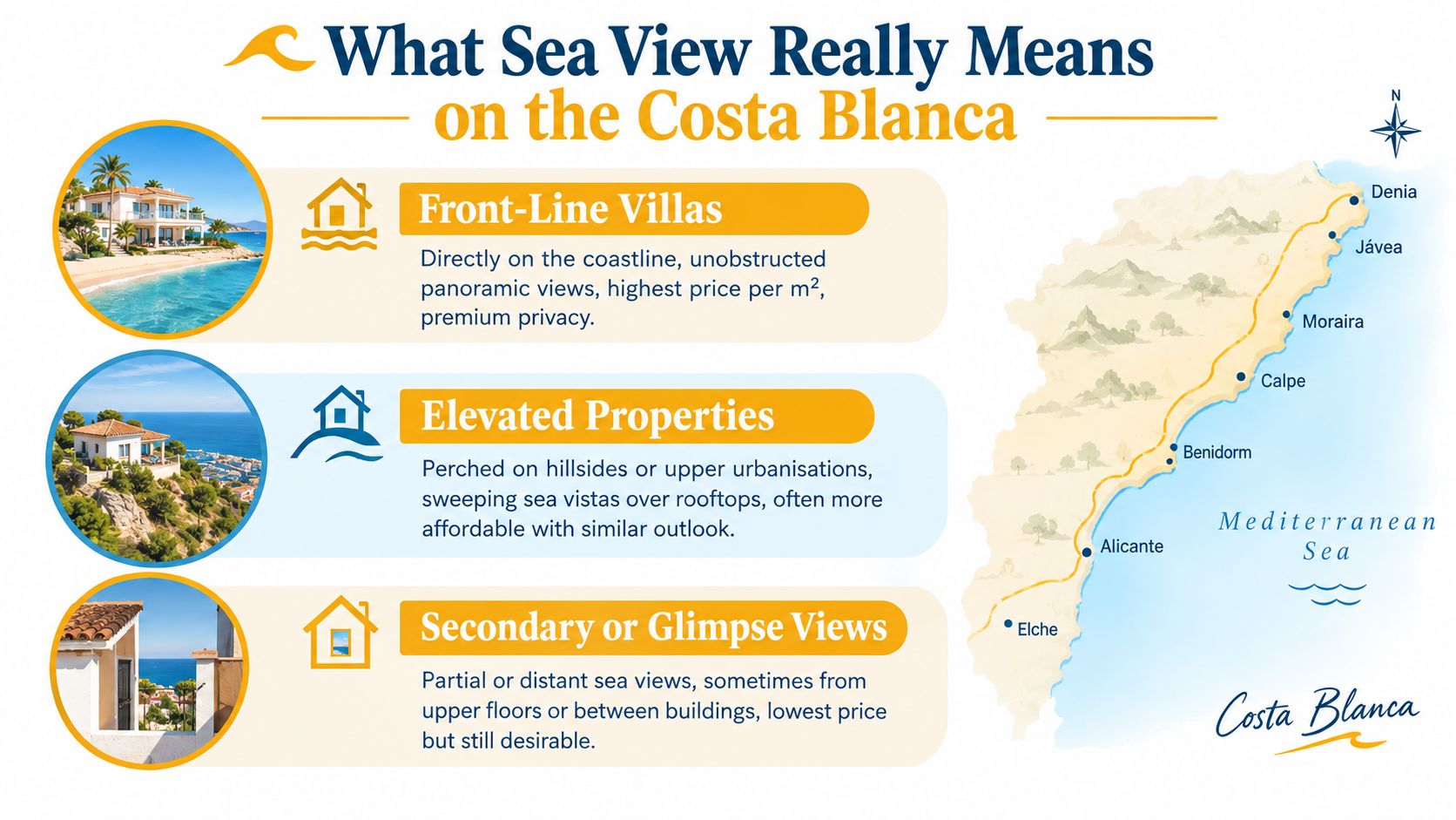 An infographic showing three types of sea view properties available for purchase along the Costa Blanca coastline.