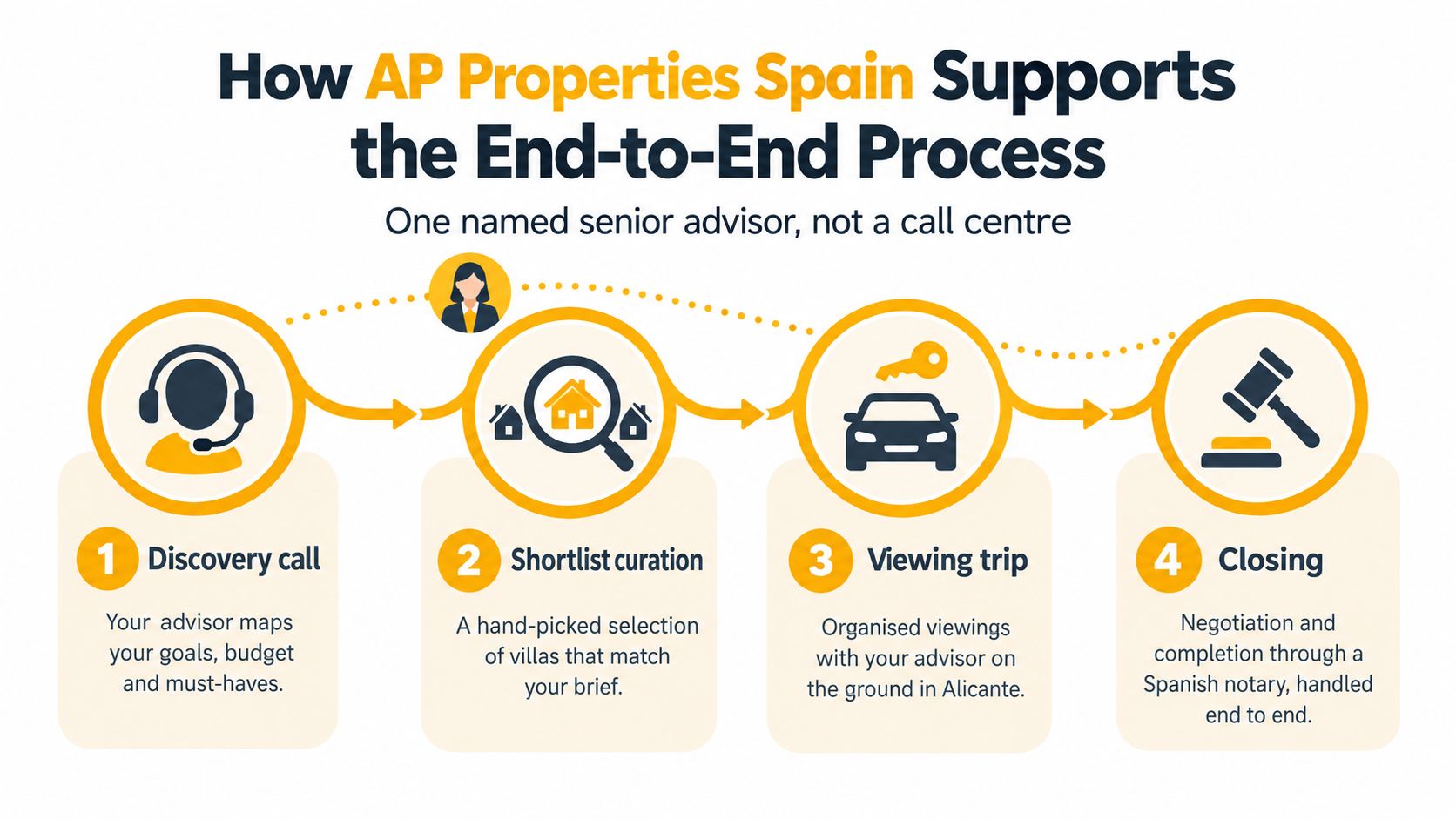 A four-step infographic showing the end-to-end process of buying property in Spain with an advisor.