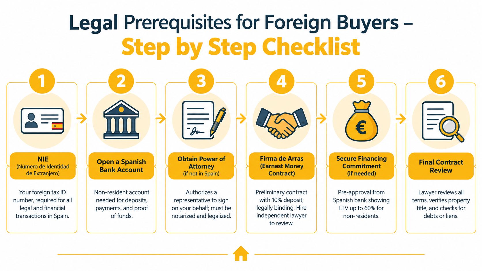 A six-step checklist showing the legal requirements for foreign buyers purchasing property in Spain.