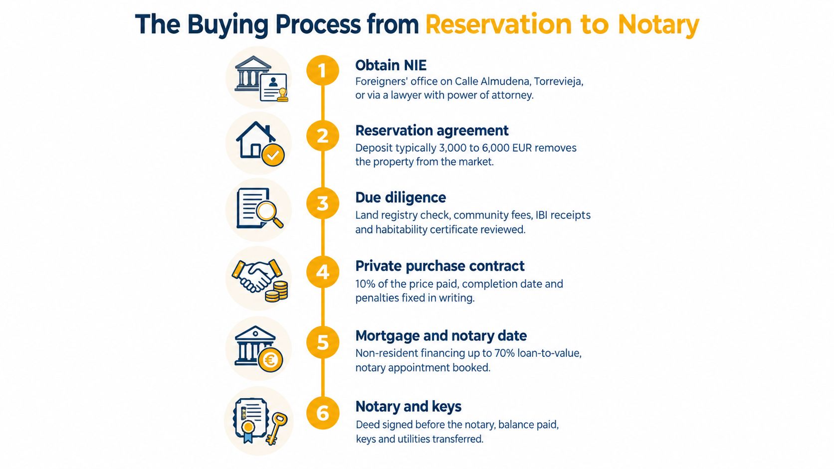 A step-by-step infographic illustrating the six-stage property buying process in Spain from reservation to notary.