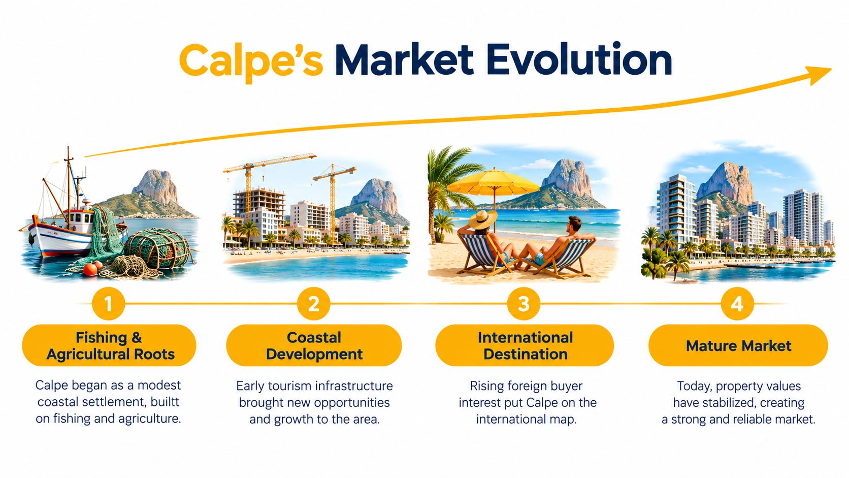 A timeline graphic illustrating the historical development of Calpe's real estate market from fishing roots to maturity.