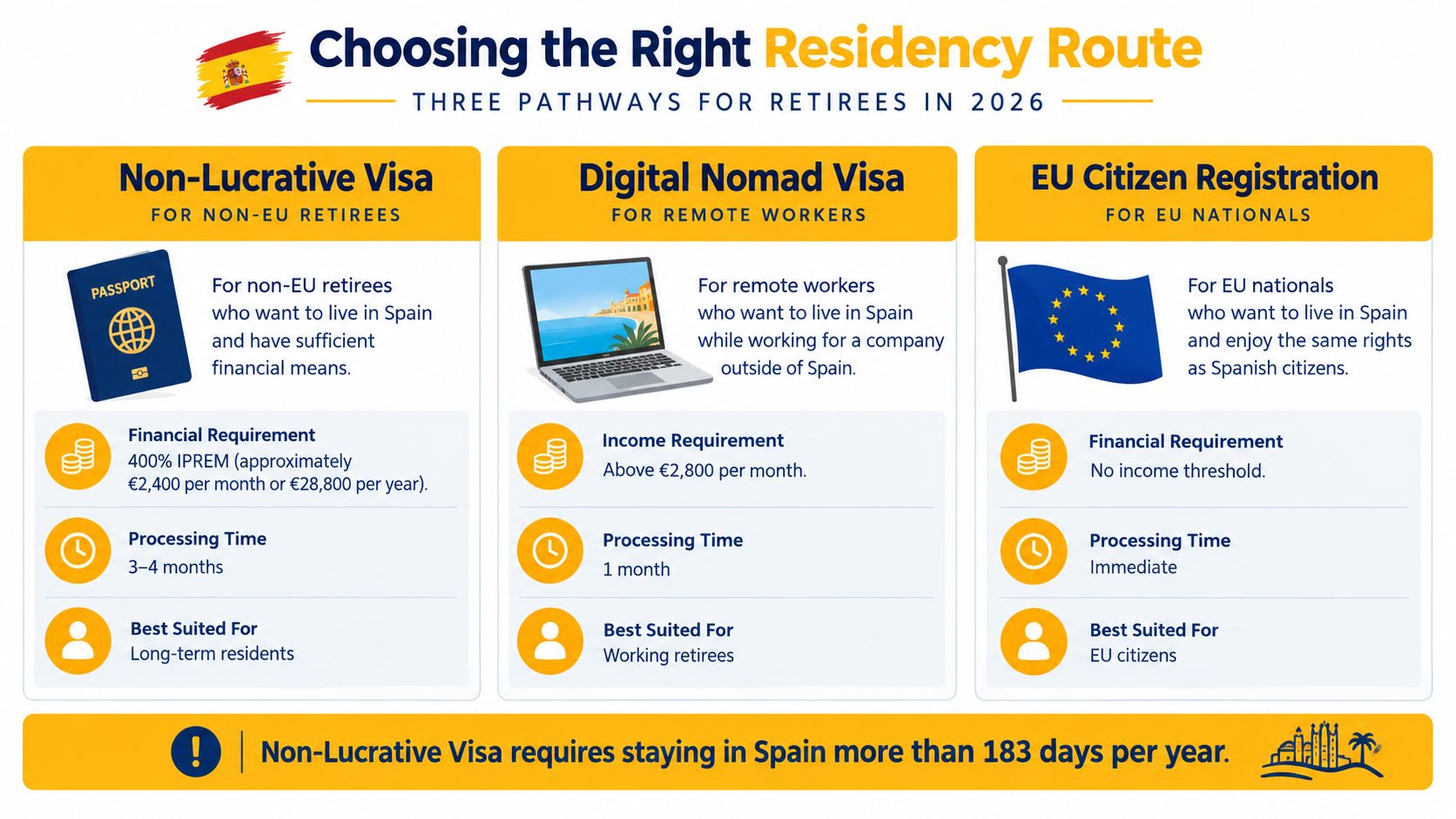 An infographic comparing three different residency pathways for people looking to retire in Spain by 2026.