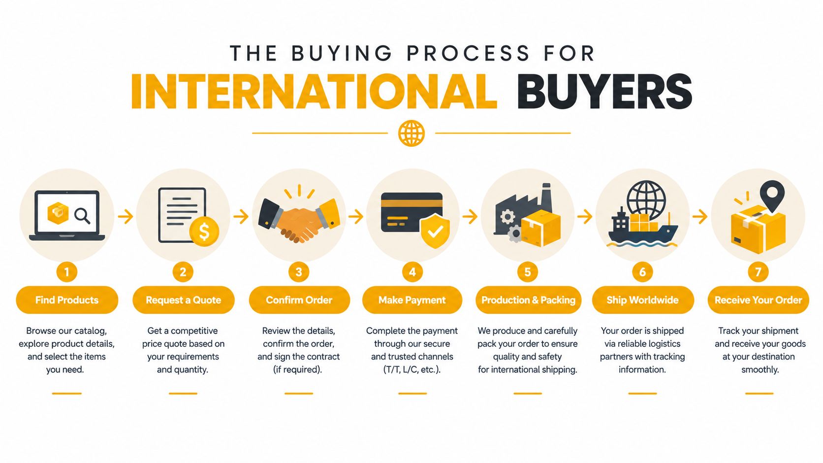 A seven-step diagram illustrating the international buying process for importing goods, from product search to final delivery.