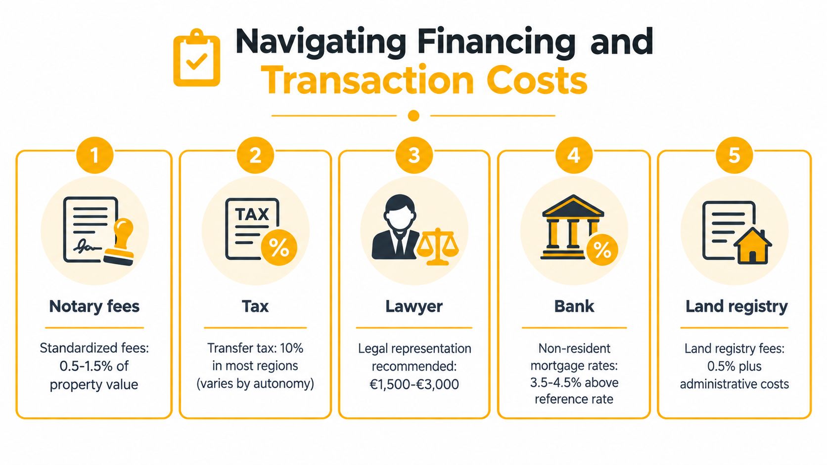 A five-step infographic explaining the financing and transaction costs associated with purchasing property in Spain.