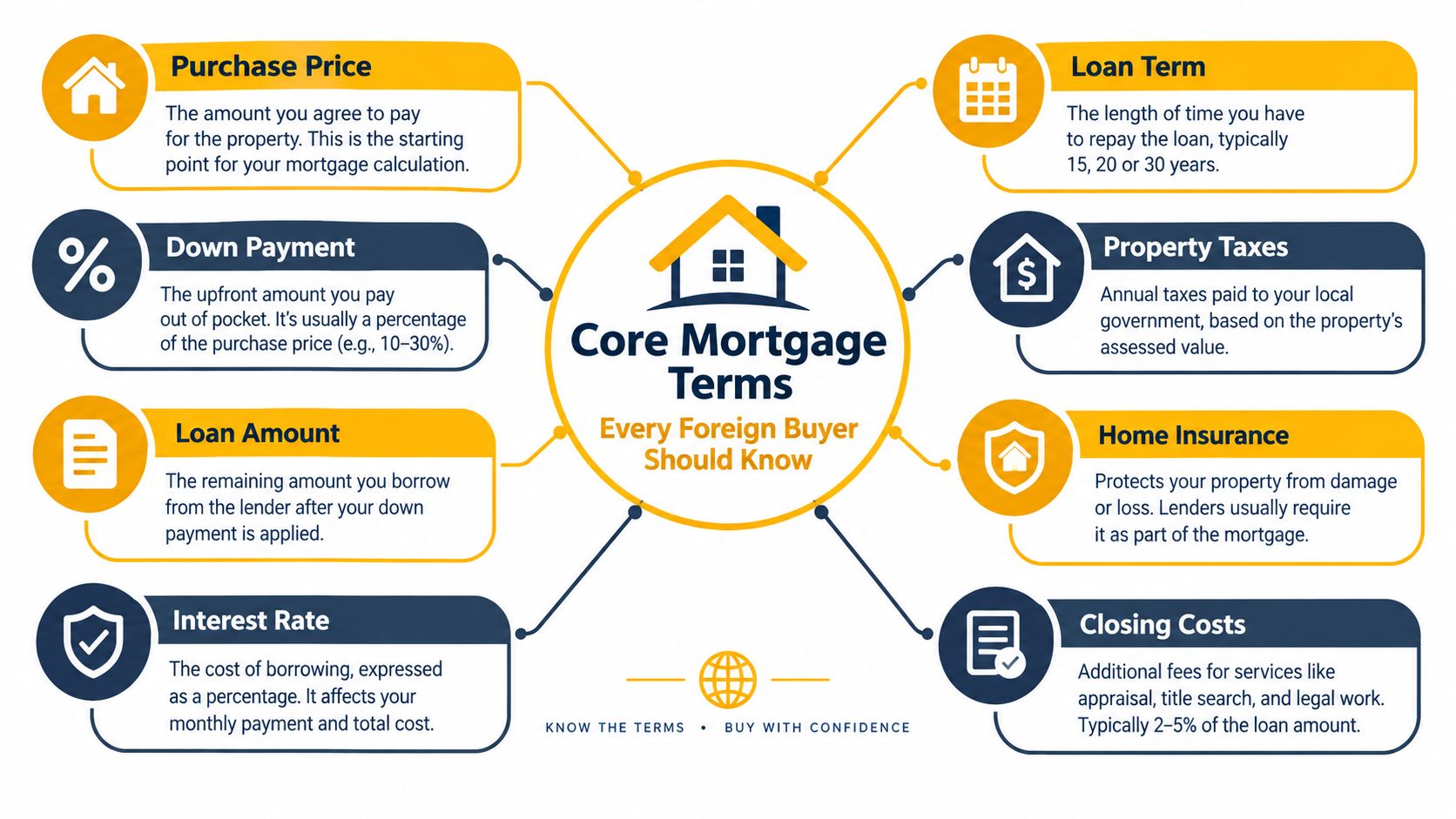 A diagram illustrating essential mortgage terms for foreign property buyers including interest rates and down payments.