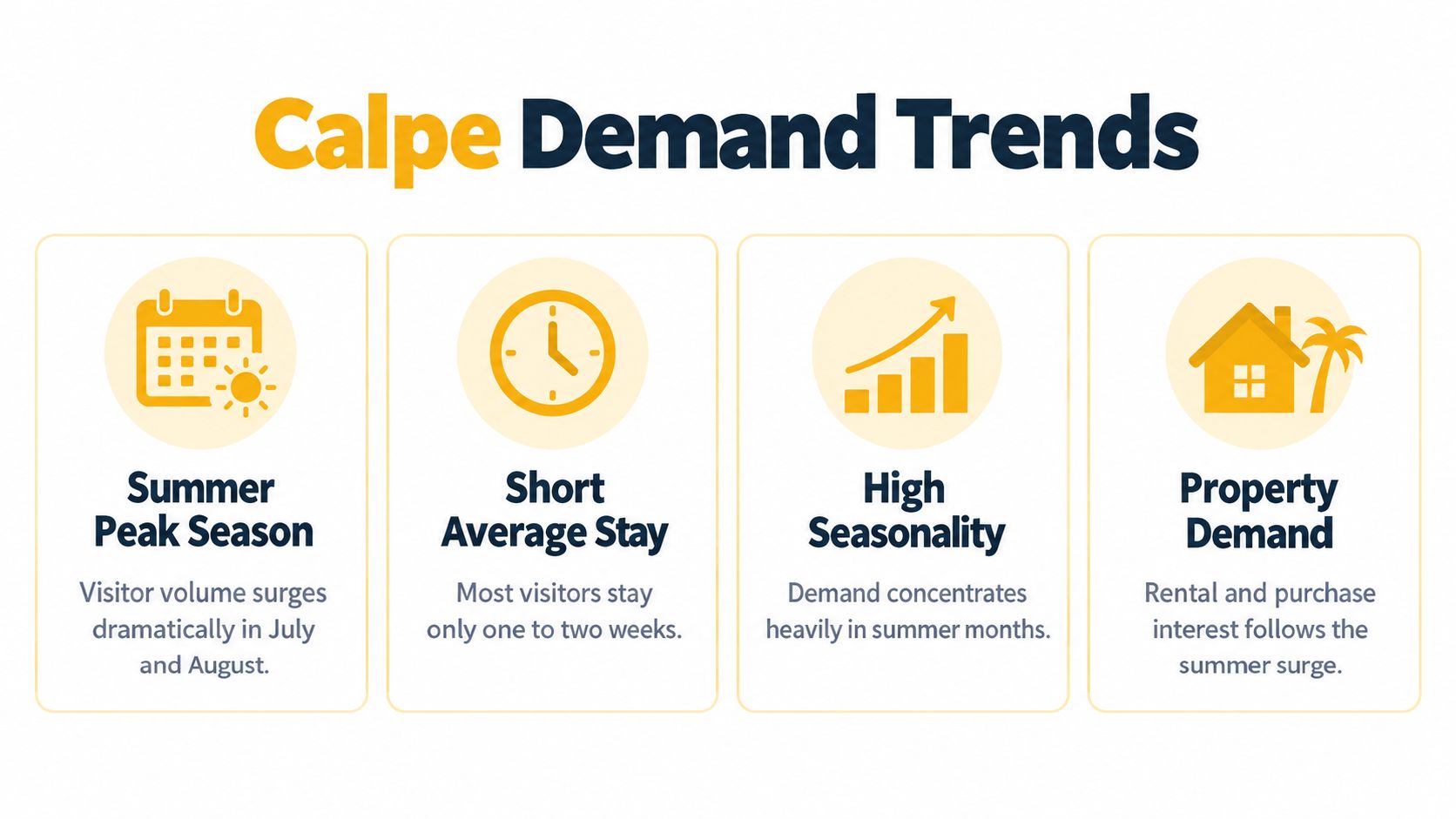 An infographic summarizing tourism and property demand trends in Calpe, highlighting summer peaks and short stay durations.
