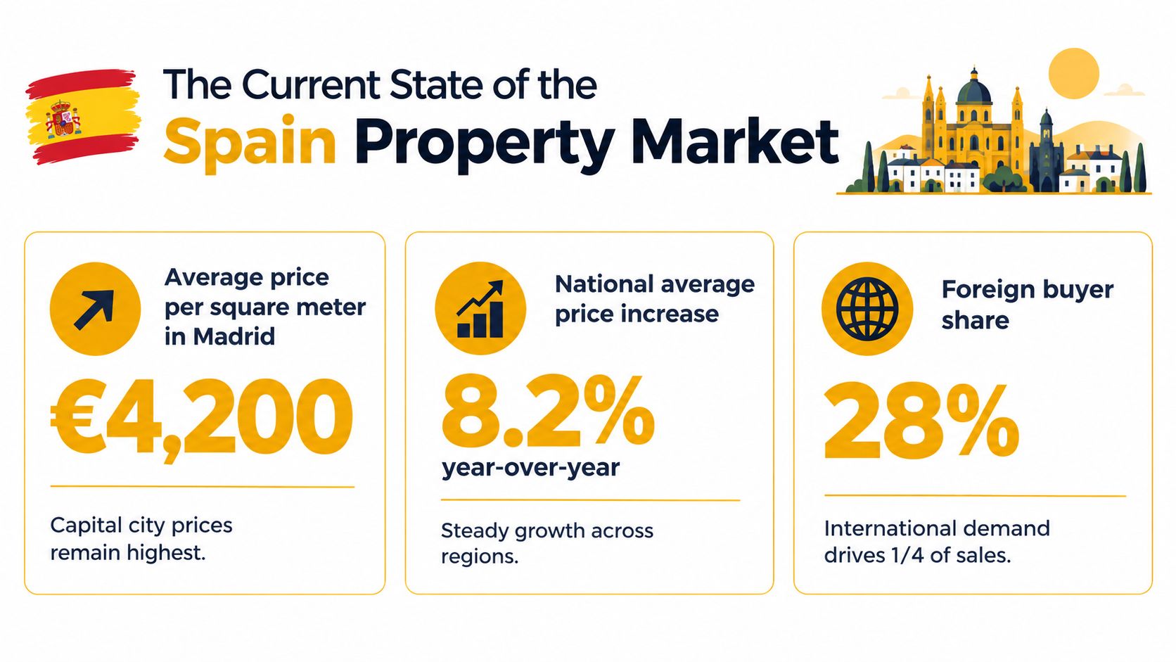 An infographic showing the current Spain property market statistics including average Madrid prices, national growth, and foreign buyers.