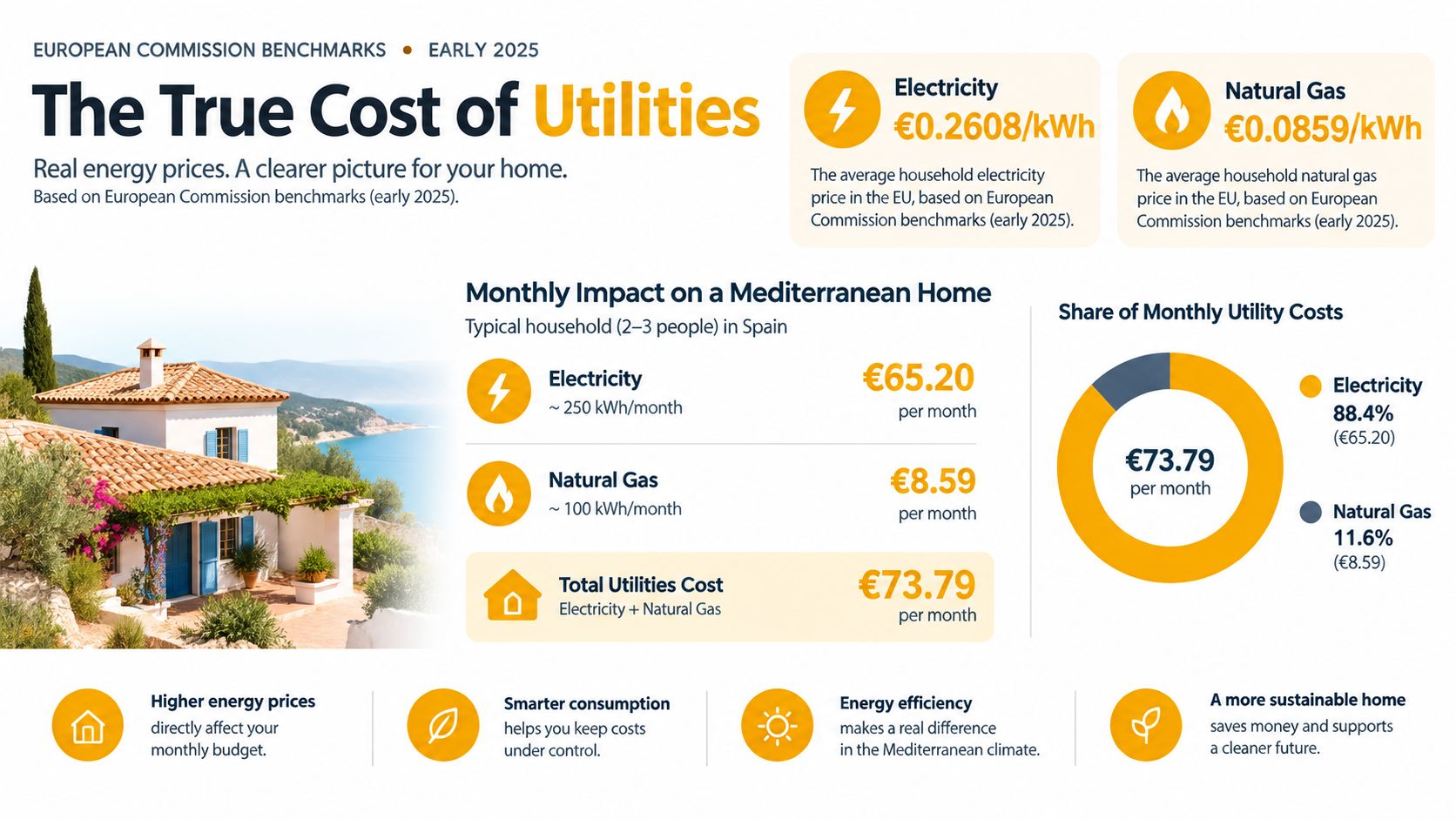 An infographic showing the monthly electricity and natural gas utility costs for a Mediterranean home in Spain.