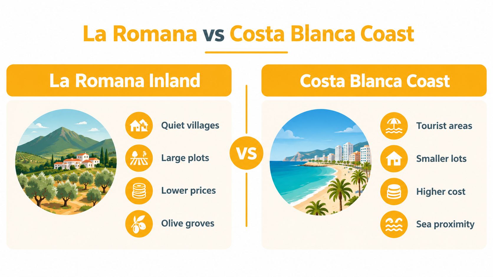 A comparison chart showing the differences between inland La Romana and coastal Costa Blanca in Spain.