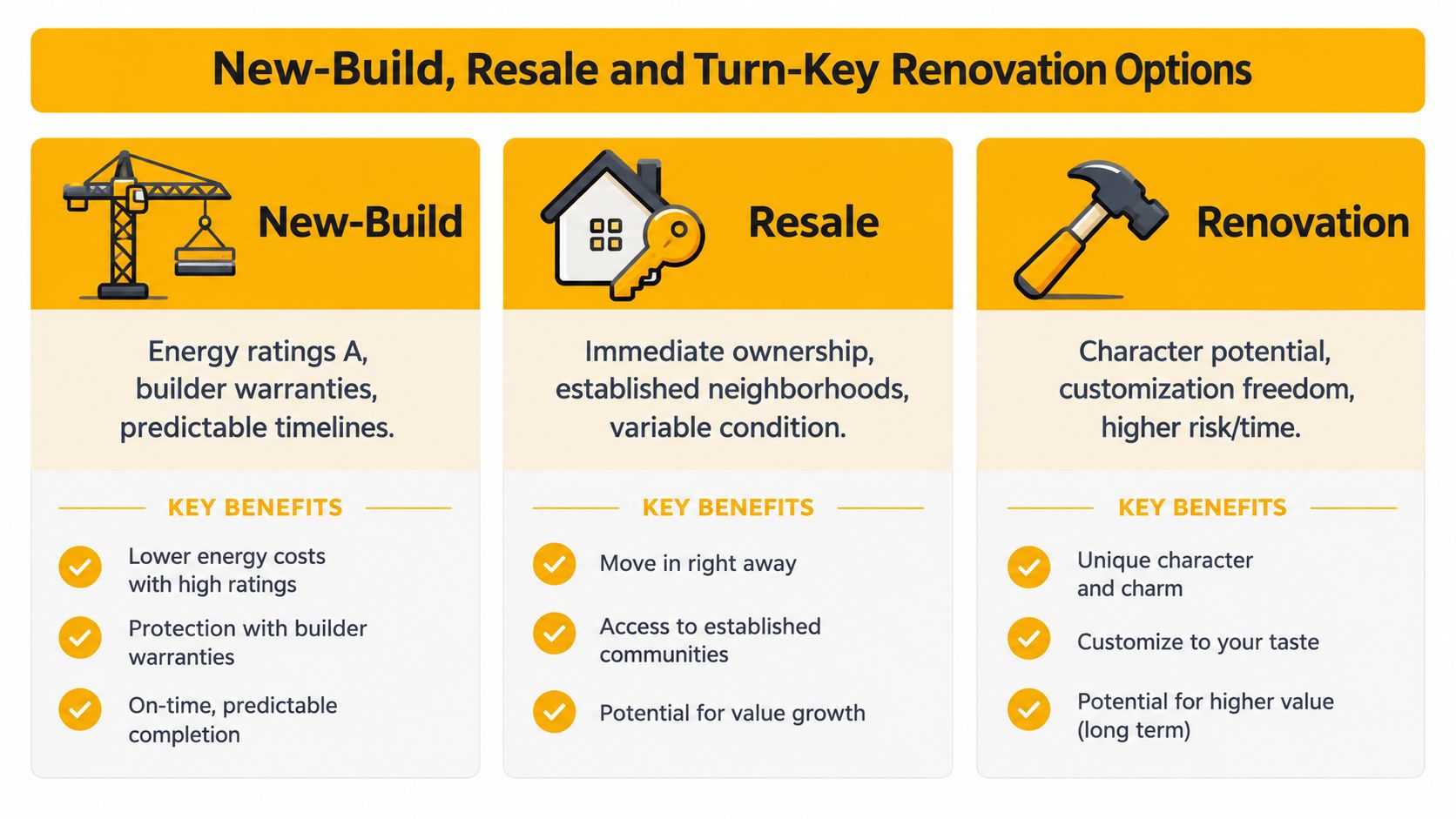 A comparison chart outlining the pros and cons of purchasing new-build homes, resale properties, and renovation projects.