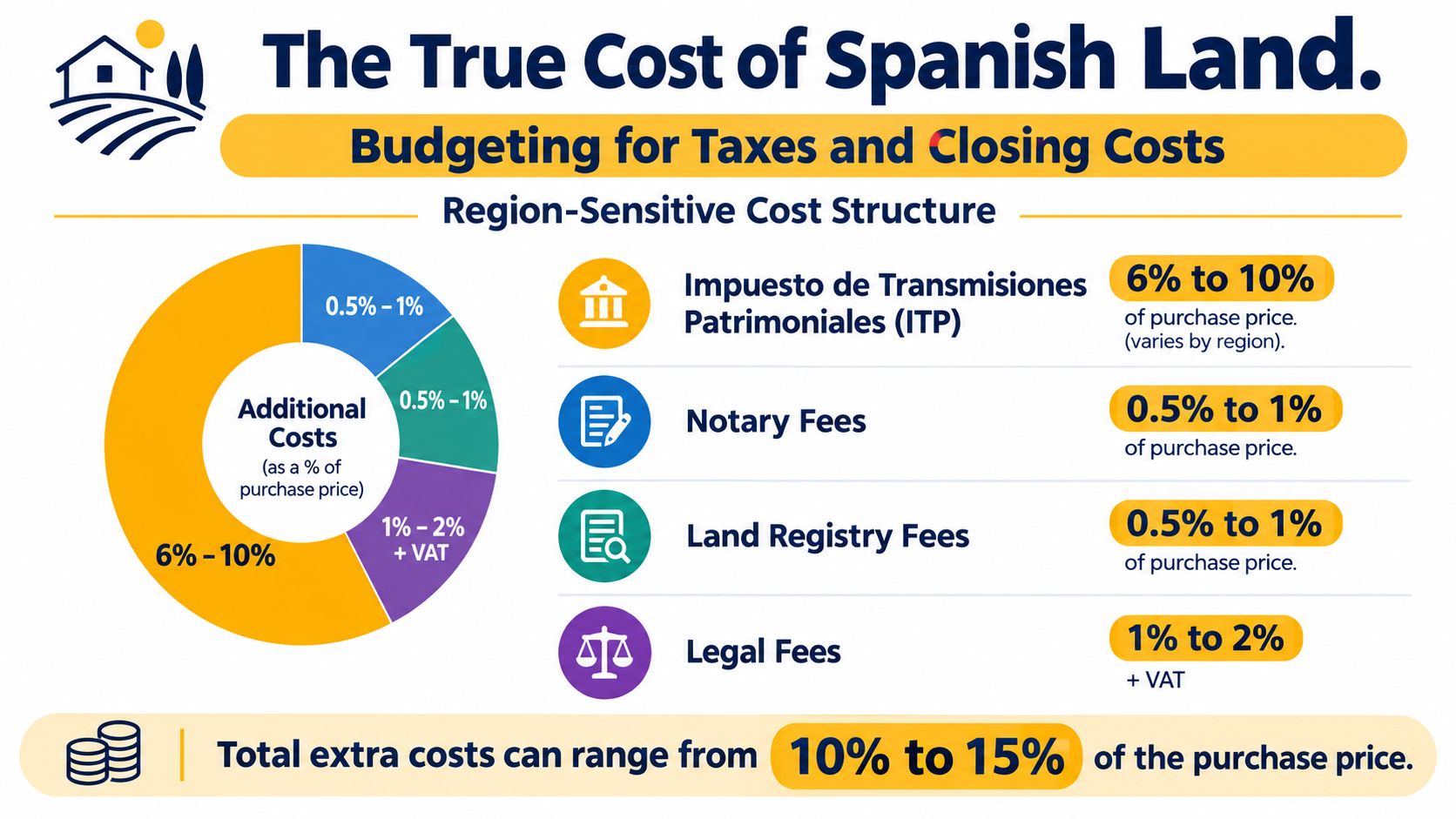 A graphic showing the estimated tax and closing costs for buying land in Spain.