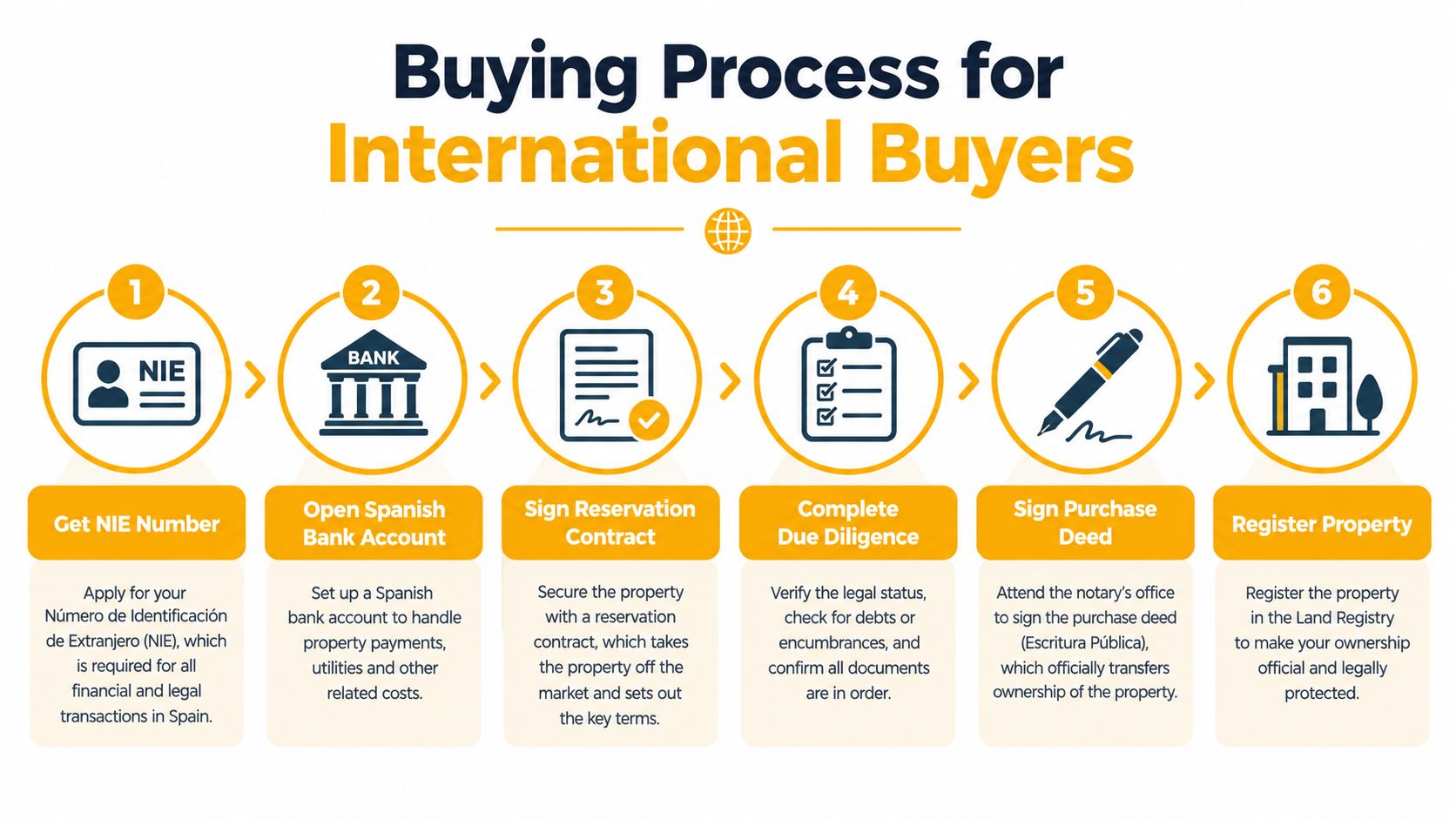 A six-step infographic illustrating the essential legal and financial steps for international buyers purchasing property in Spain.