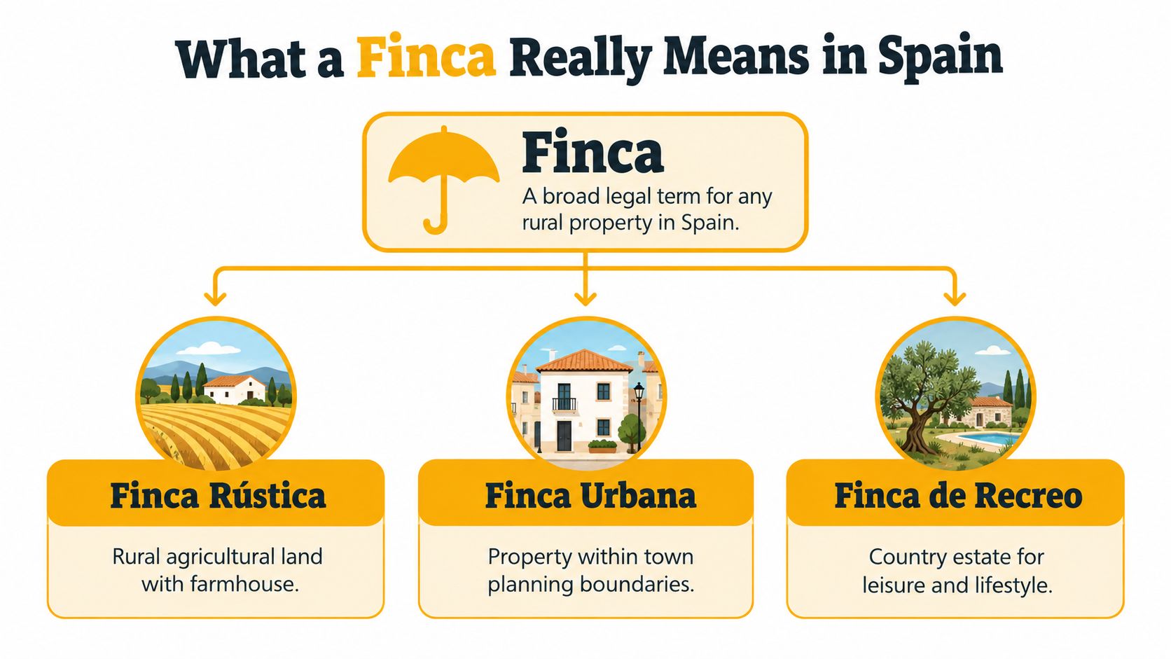 A diagram explaining that a Finca in Spain refers to various rural and urban property types.