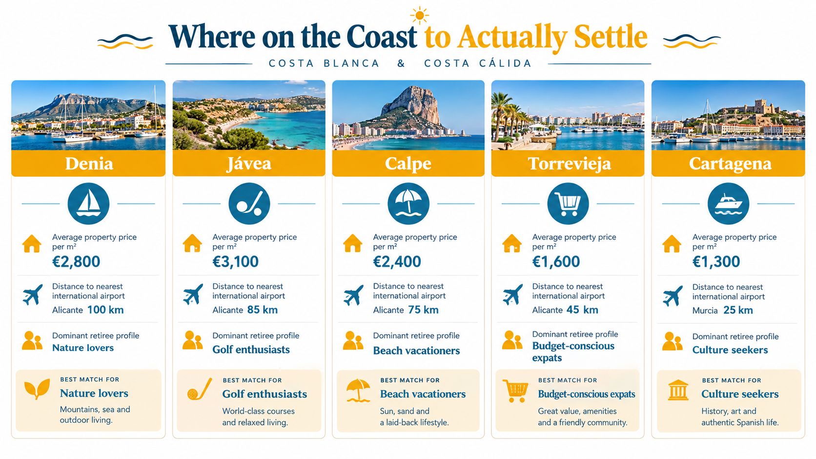 An infographic comparing five Spanish coastal towns for retirees, highlighting property prices, airport distances, and lifestyle profiles.