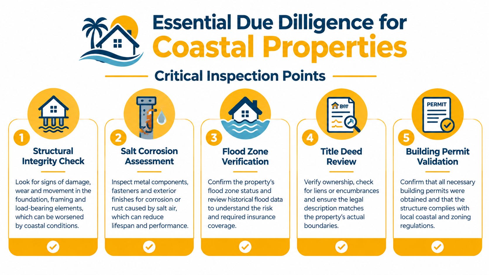 An infographic detailing five essential due diligence inspection steps for coastal real estate properties and investments.