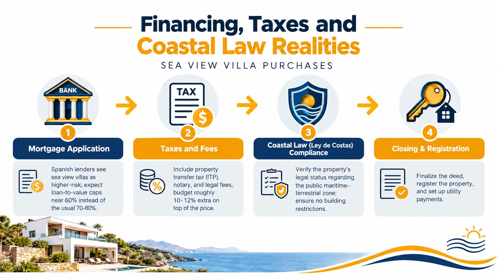 A step-by-step infographic illustrating the financing, tax, and coastal law requirements for purchasing sea view villas.