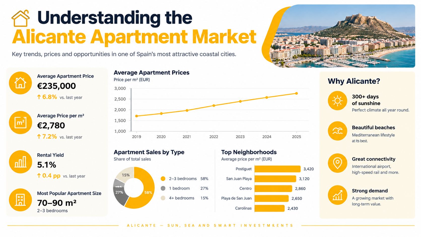 An infographic showing market trends for apartments for sale in Alicante, including price data and neighborhoods.
