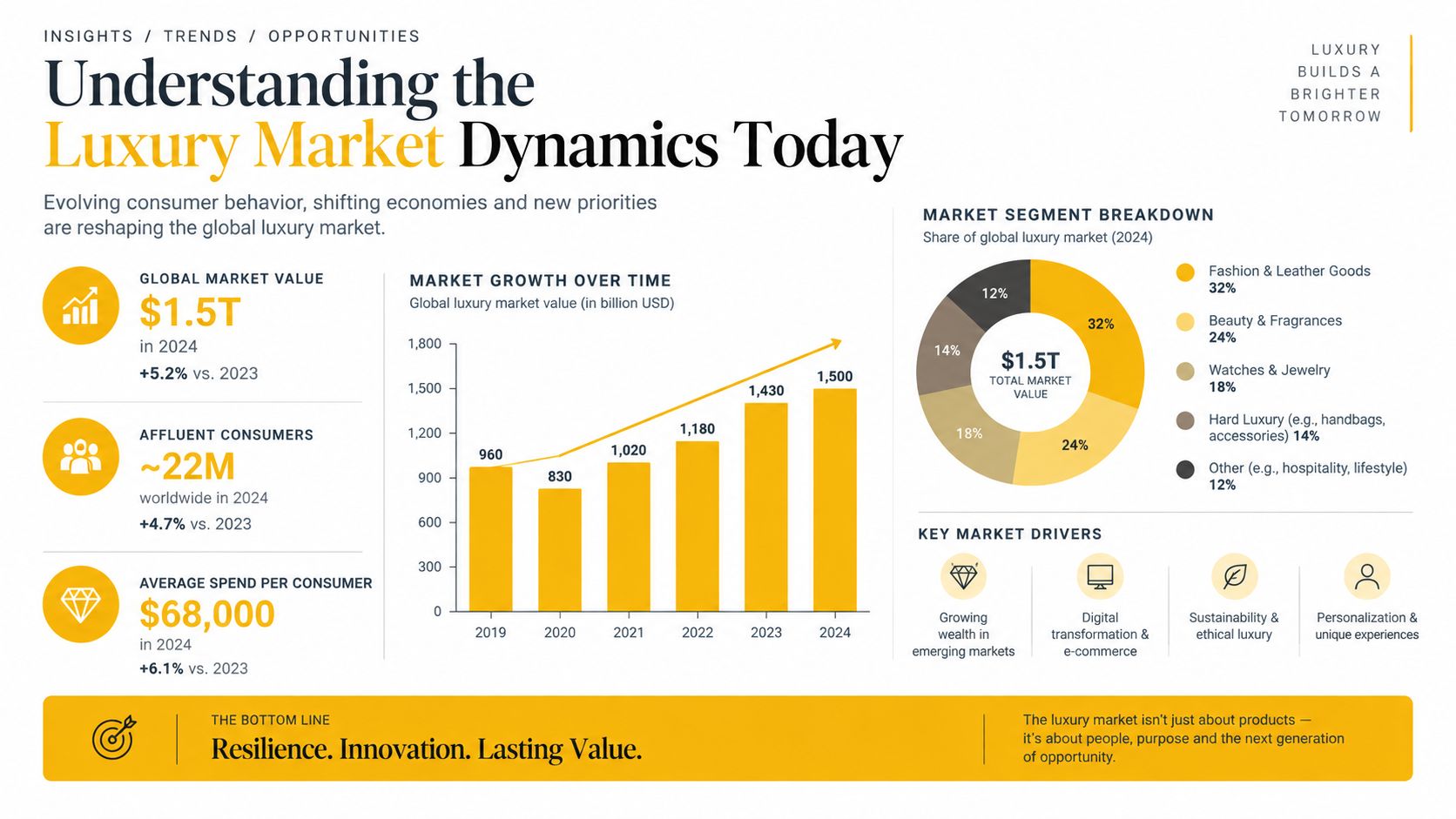 An infographic showing global luxury market data including growth trends, segment breakdown, and key market drivers.
