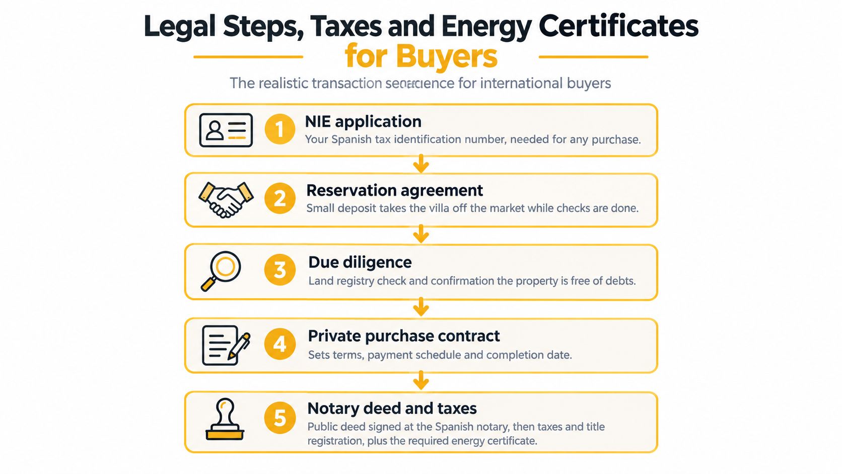 A five-step infographic outlining the legal process, taxes, and energy certificates for international property buyers in Spain.