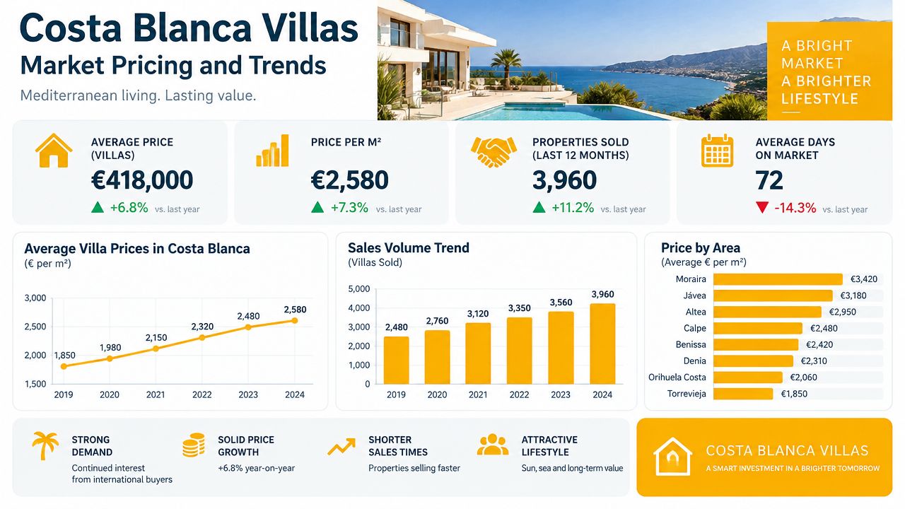 An infographic showing market trends, villa prices, sales volume, and area-based pricing for Costa Blanca villas.
