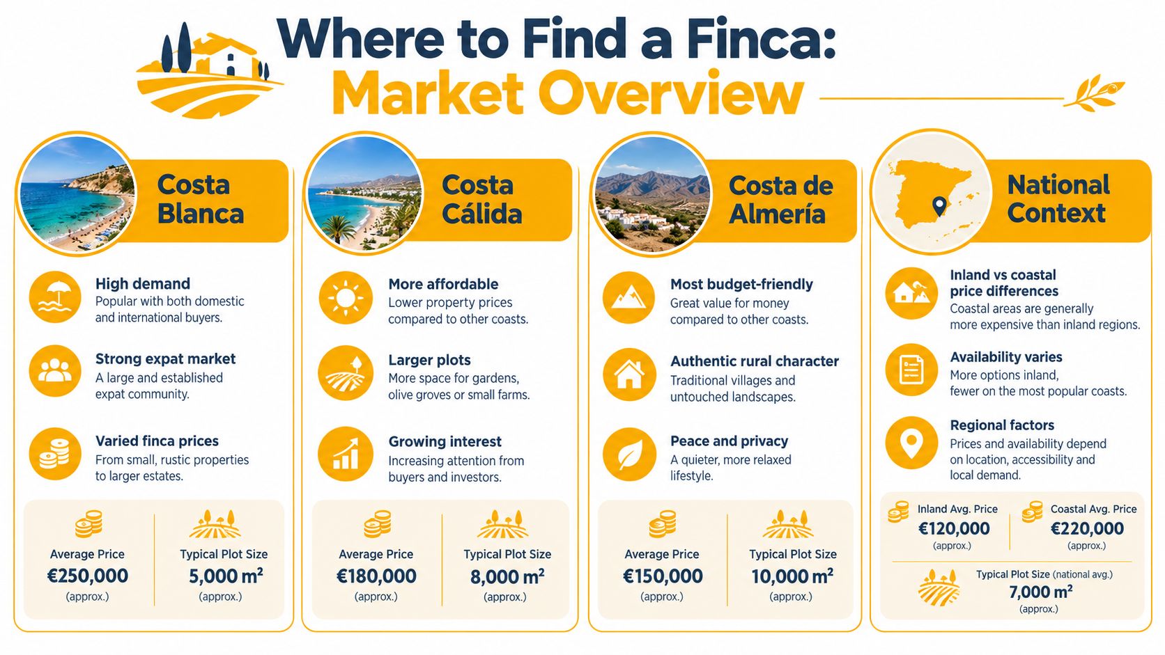 A market overview infographic showing average prices and plot sizes for fincas in different Spanish coastal regions.