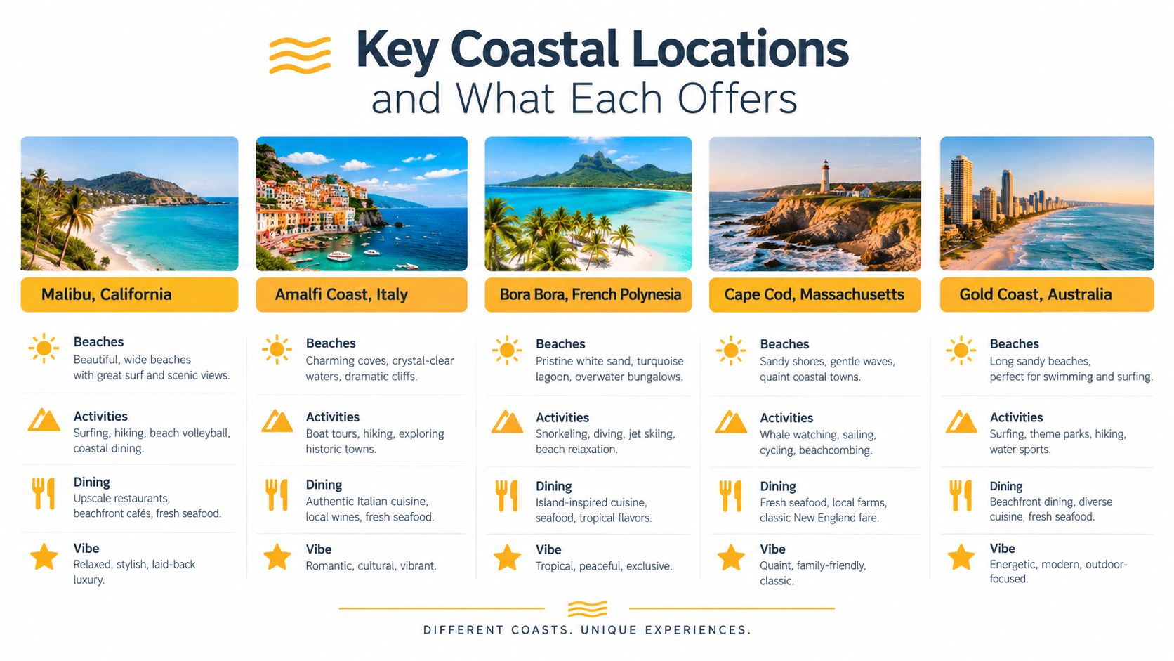 A travel infographic showcasing key coastal locations including Malibu, Amalfi Coast, Bora Bora, Cape Cod, and Gold Coast.