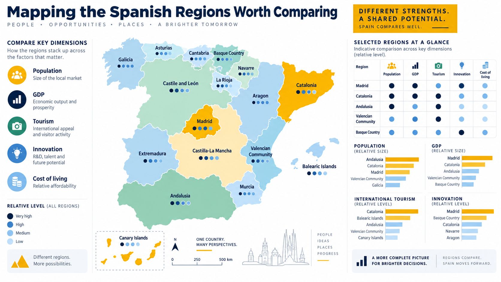 Een infographic-kaart en gegevenstabellen die verschillende Spaanse regio's vergelijken op basis van bevolking, bbp, toerisme, innovatie en kosten.