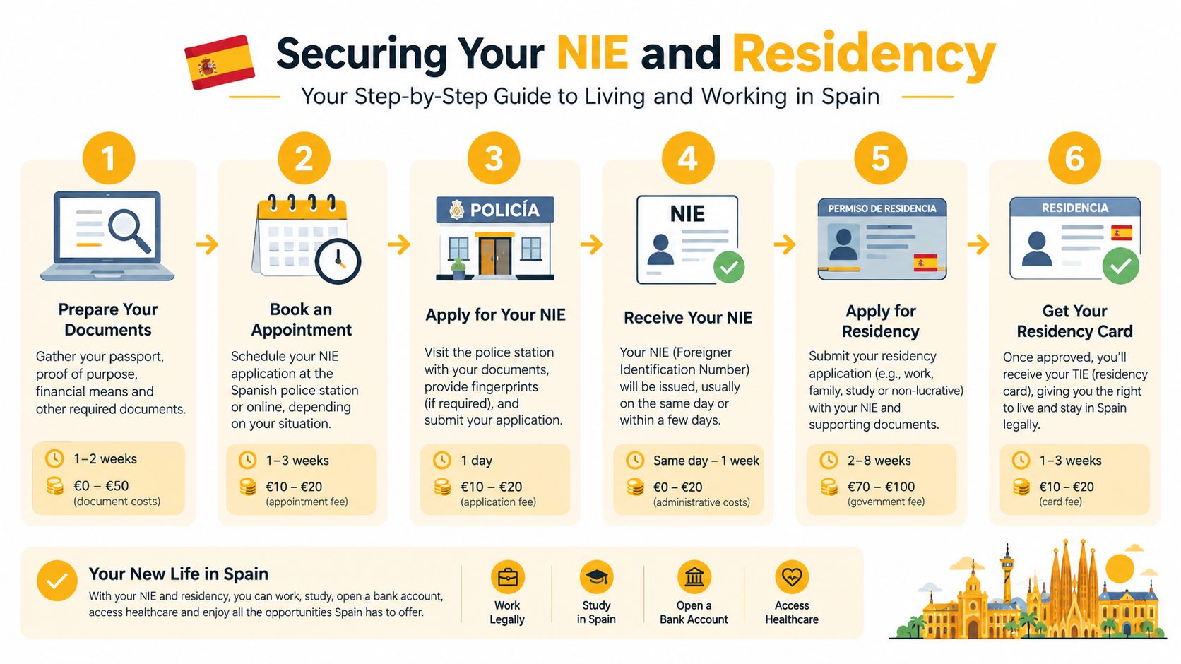 A six-step infographic guide explaining the process of obtaining a NIE number and residency for living in Spain.