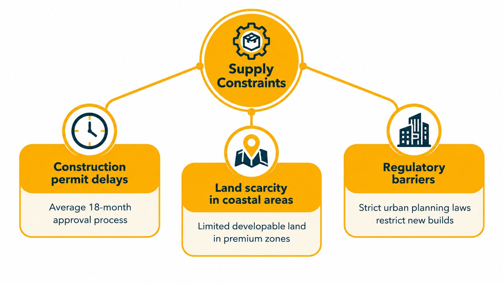 A diagram illustrating three key supply constraints in the real estate market: permit delays, land scarcity, and regulatory barriers.