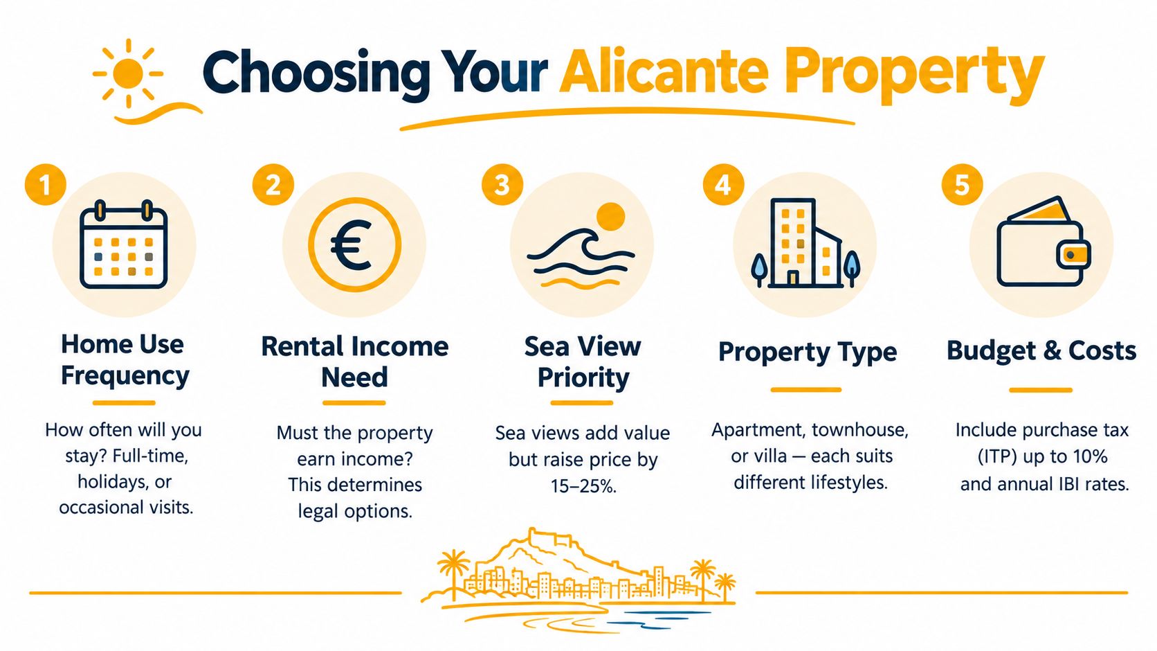 An infographic titled Choosing Your Alicante Property listing five key factors to consider when buying real estate.