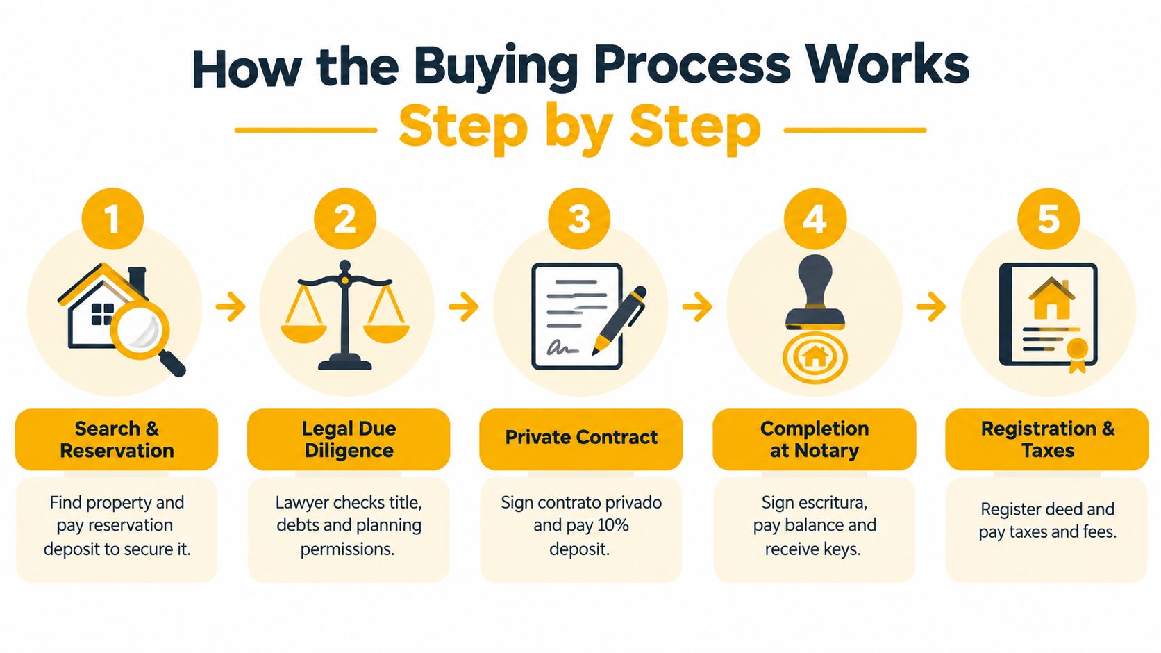 A step-by-step infographic illustrating the five-stage property purchasing process from search to final registration.
