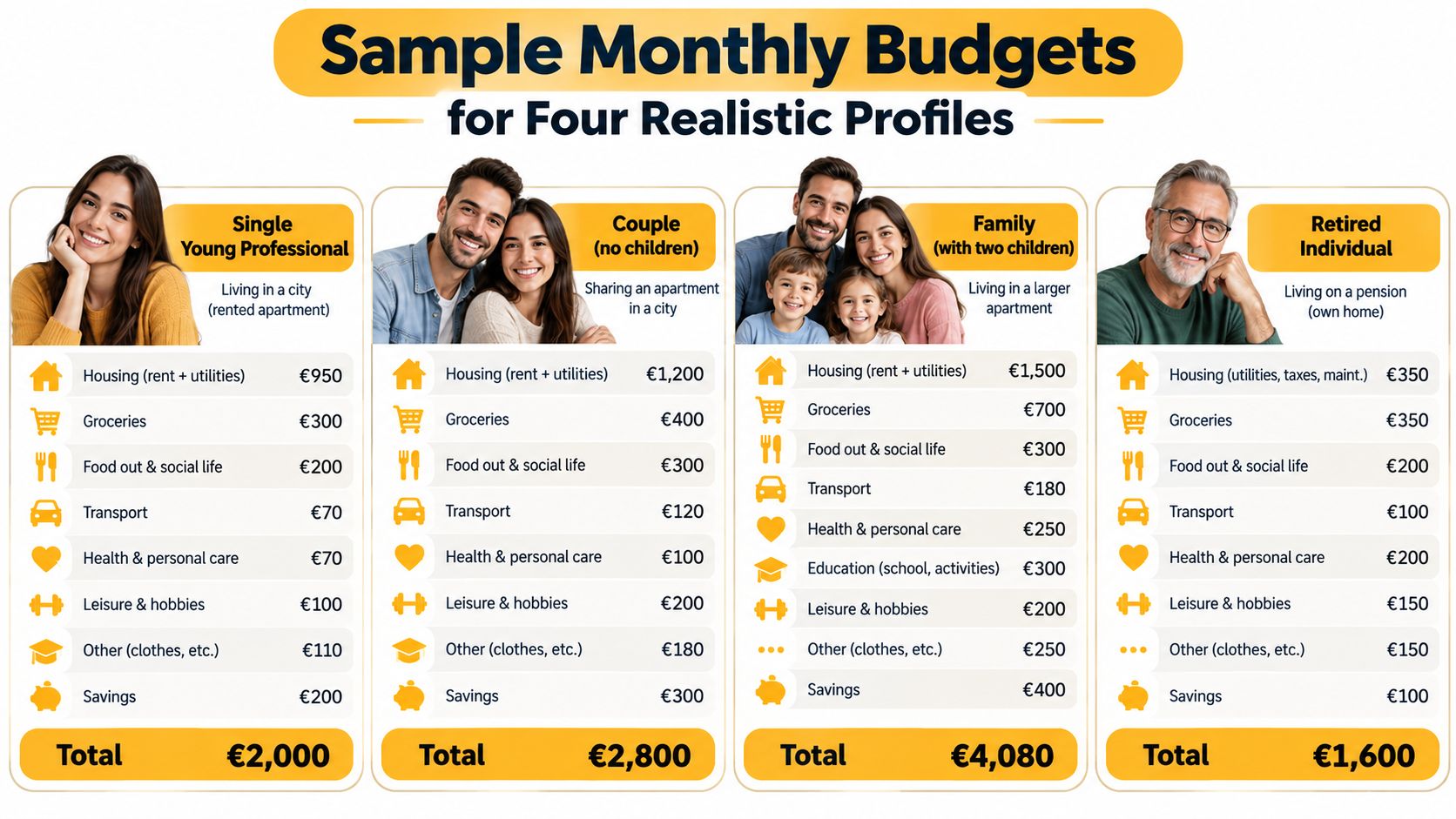 A comparison chart showing sample monthly budget breakdowns for four different demographics living in Spain.