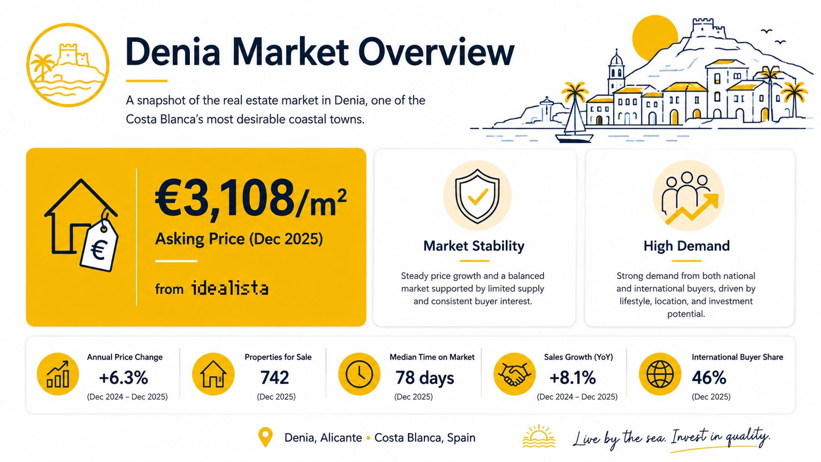 A detailed market overview infographic showing real estate trends, average prices, and demand statistics for Denia, Spain.