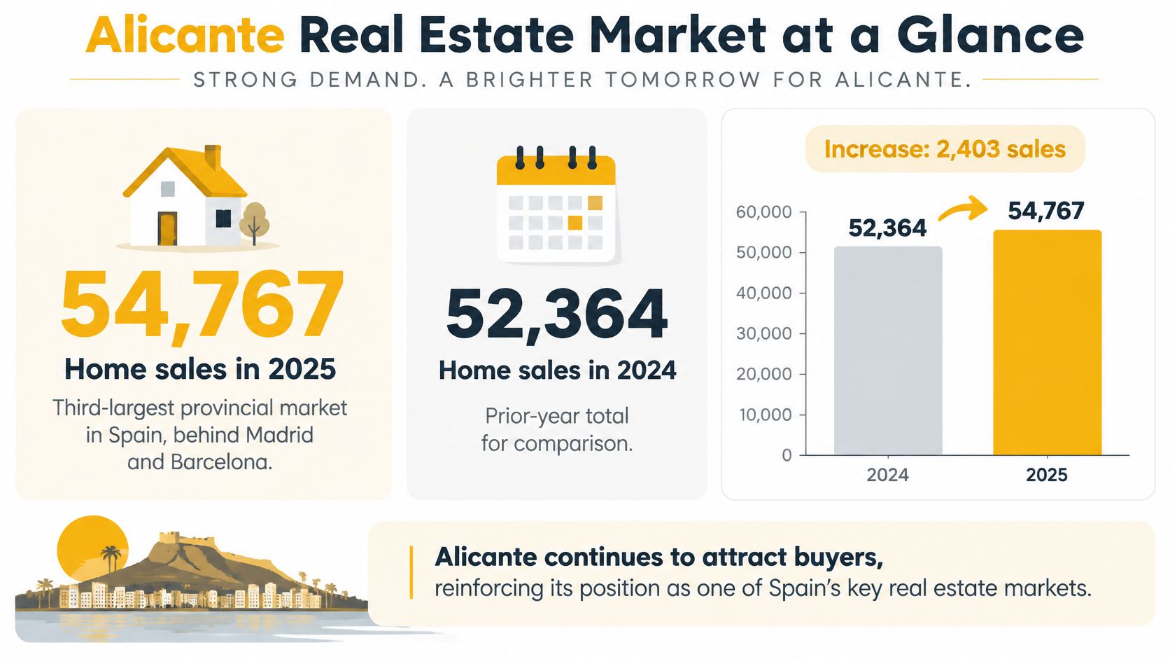 An infographic showing the 2024 and 2025 home sales statistics for the real estate market in Alicante, Spain.
