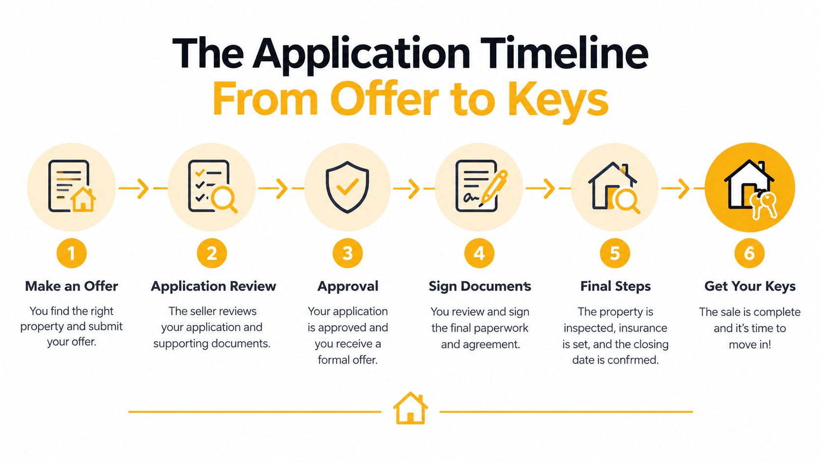 A six-step infographic showing the property application timeline from submitting an offer to receiving house keys.