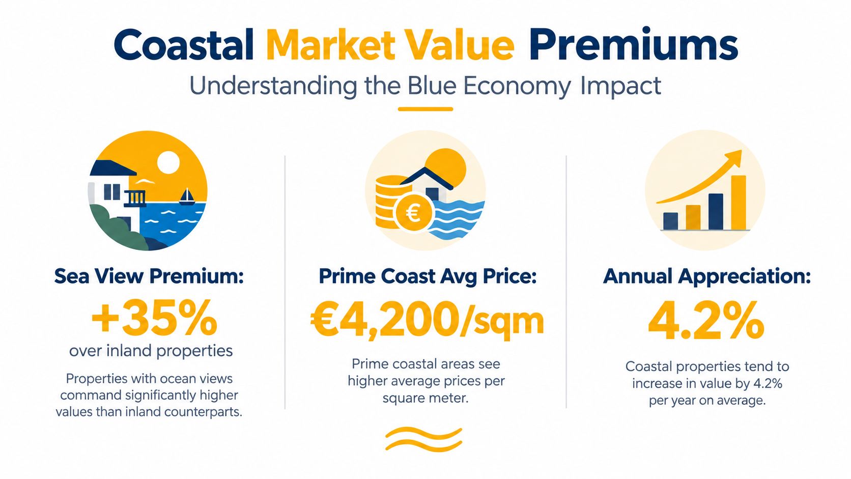 An infographic showing coastal market value premiums, including sea view price increases, average coastal property prices, and annual appreciation.