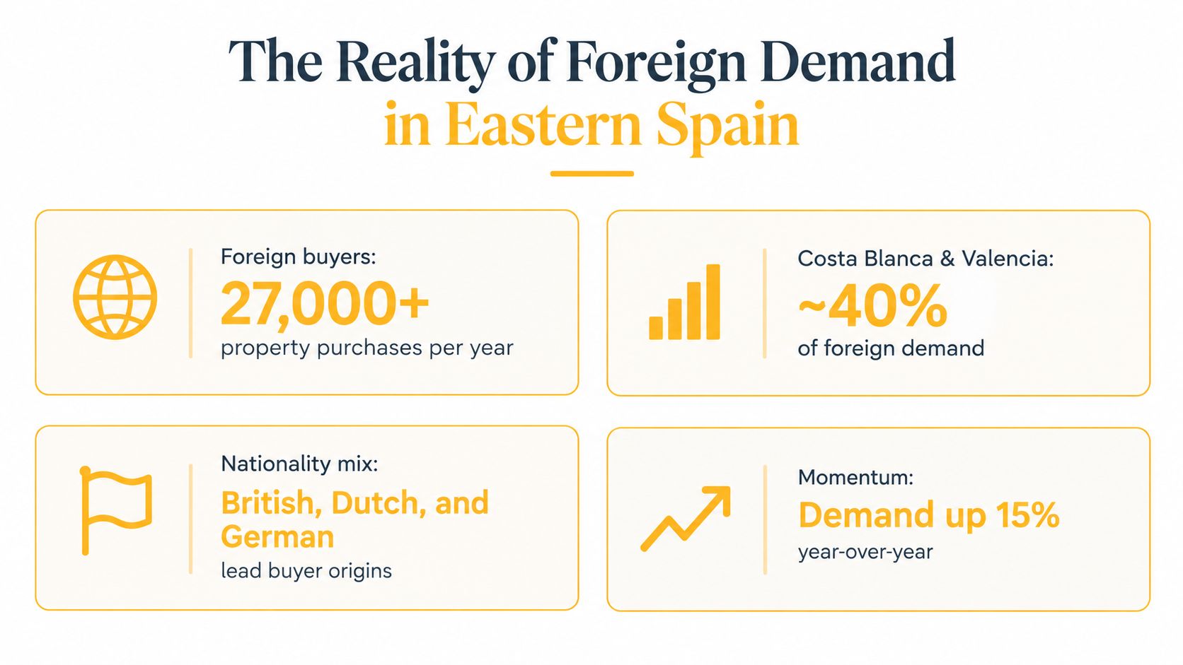 An infographic showing statistics about foreign property demand in Eastern Spain, including buyer numbers and nationalities.