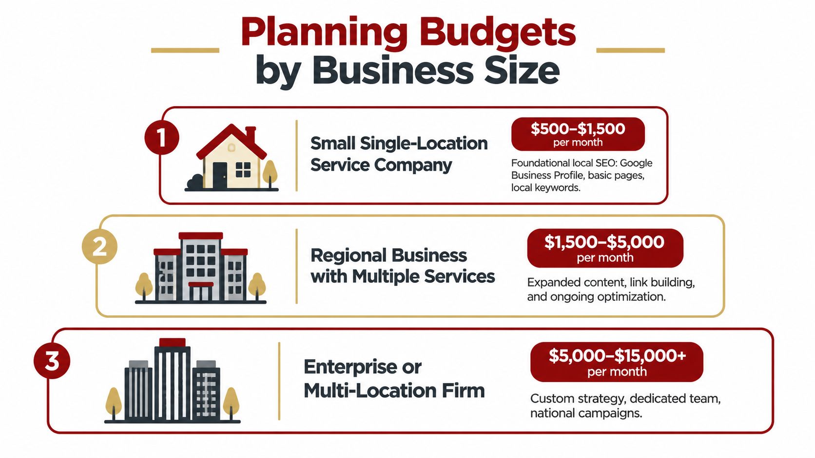 A chart showing monthly SEO service budget ranges based on business size, from small to enterprise levels.