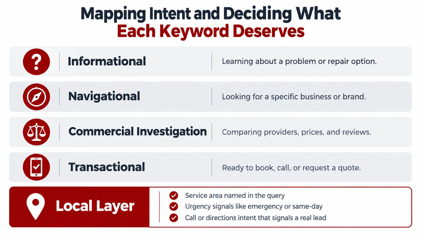 A diagram illustrating SEO keyword intent categories including informational, navigational, commercial, transactional, and local search layers.