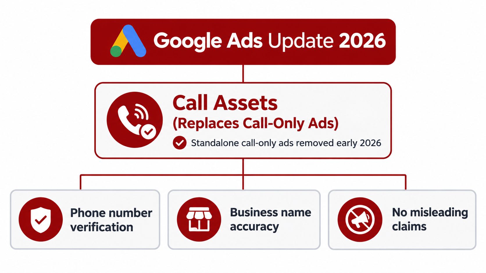 A diagram illustrating the 2026 Google Ads update, focusing on the shift to Call Assets instead of call-only ads.