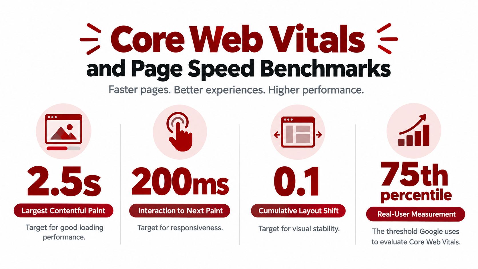 A visual guide summarizing Core Web Vitals metrics including Largest Contentful Paint, Interaction to Next Paint, and Cumulative Layout Shift.