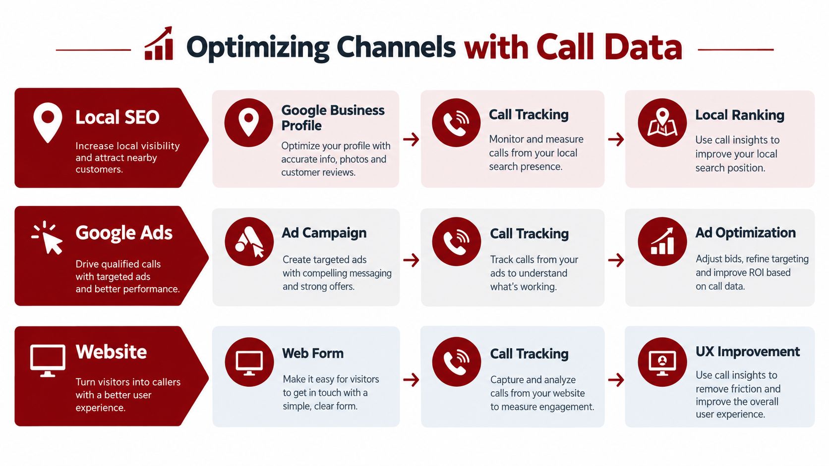 A flowchart showing how call tracking data optimizes local SEO, Google Ads, and website user experience strategies.